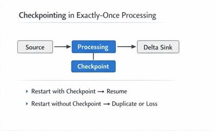 Databricks Data Engineer Professional Exam — Week 5: Streaming ...