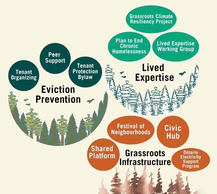 Image highlighting three areas of focus for the SDCWR: Lived expertise, eviction prevention, and grassroots infrastructure