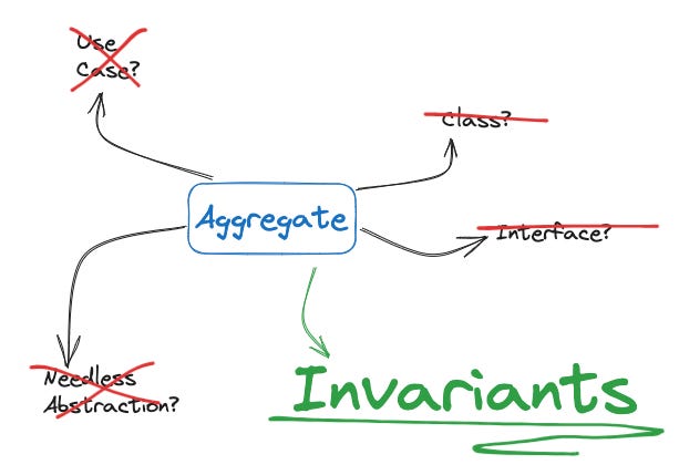 DDD—Plan your Aggregates around Invariants