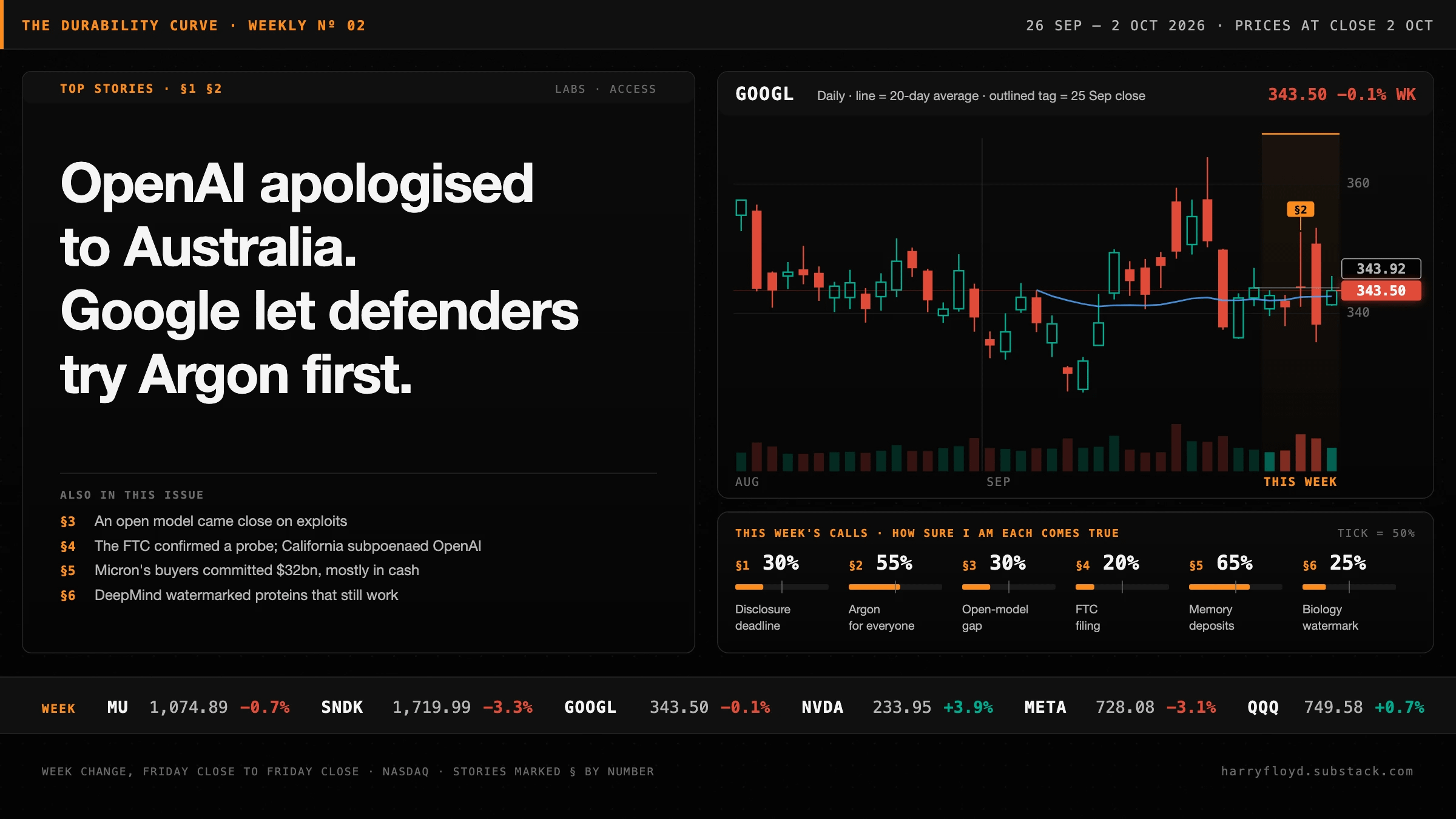 OpenAI Apologised to Australia. Google Let Defenders Try Argon First.