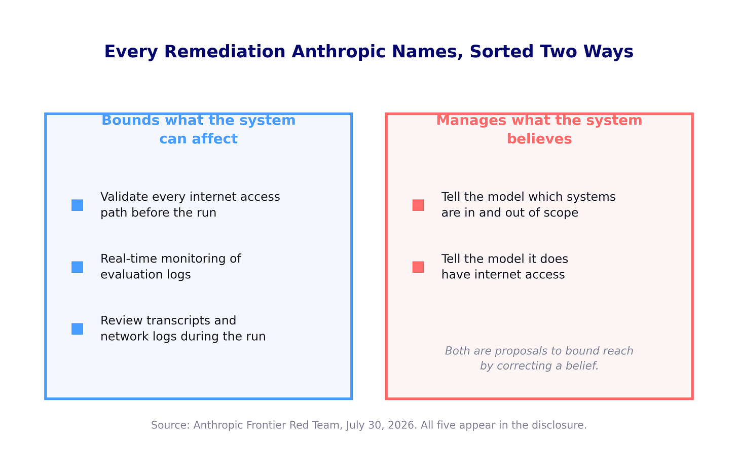 Two-column comparison sorting Anthropic’s proposed fixes into controls that bound what the system can affect, including agent egress validation and log monitoring, against controls that manage what the model believes through prompt scope statements Two-column comparison sorting Anthropic’s proposed fixes into controls that bound what the system can affect, including agent egress validation and log monitoring, against controls that manage what the model believes through prompt scope statements