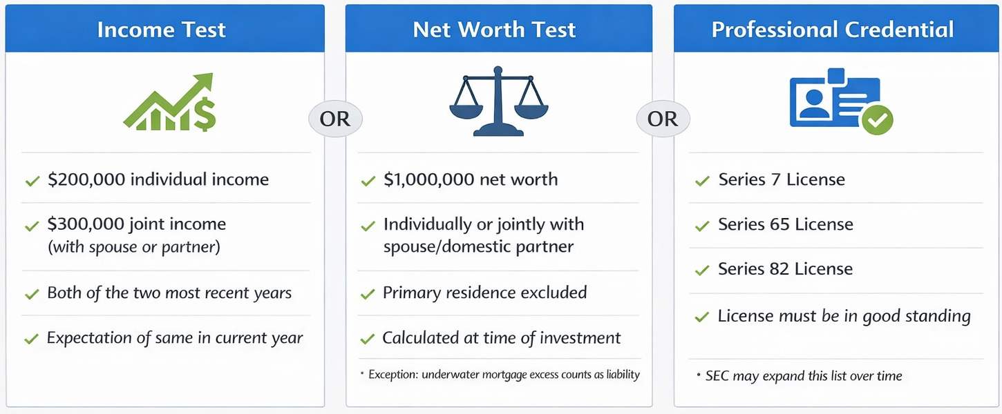 Infographic titled Qualification Pathways to Accredited Investor Status showing three pathways under SEC Rule 501: the Income Test requiring $200,000 individual or $300,000 joint income for each of the two most recent years with expectation of same in the current year; the Net Worth Test requiring $1,000,000 individually or jointly with a spouse or domestic partner, with primary residence excluded and calculated at time of investment; and the Professional Credential pathway covering Series 7, Series 65, and Series 82 licenses currently in good standing. 