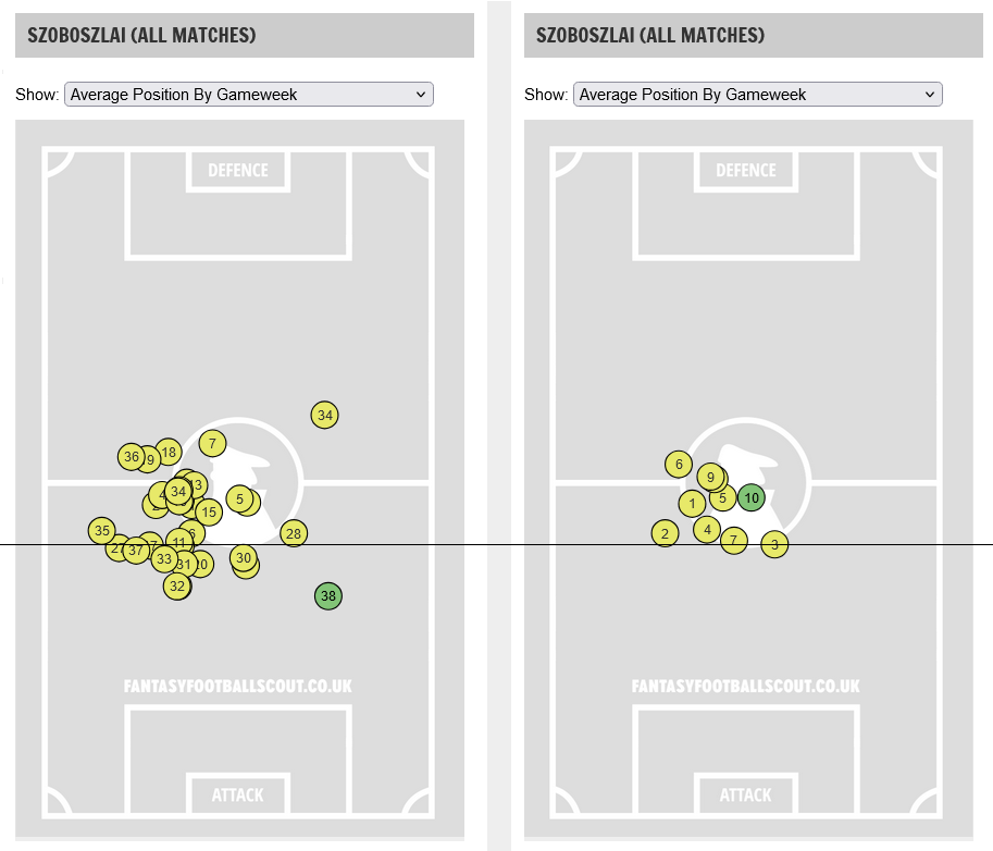 Dominik Szoboszlai’s average Premier League position, 2023/24 (left) and 2024/25 Dominik Szoboszlai’s average Premier League position, 2023/24 (left) and 2024/25