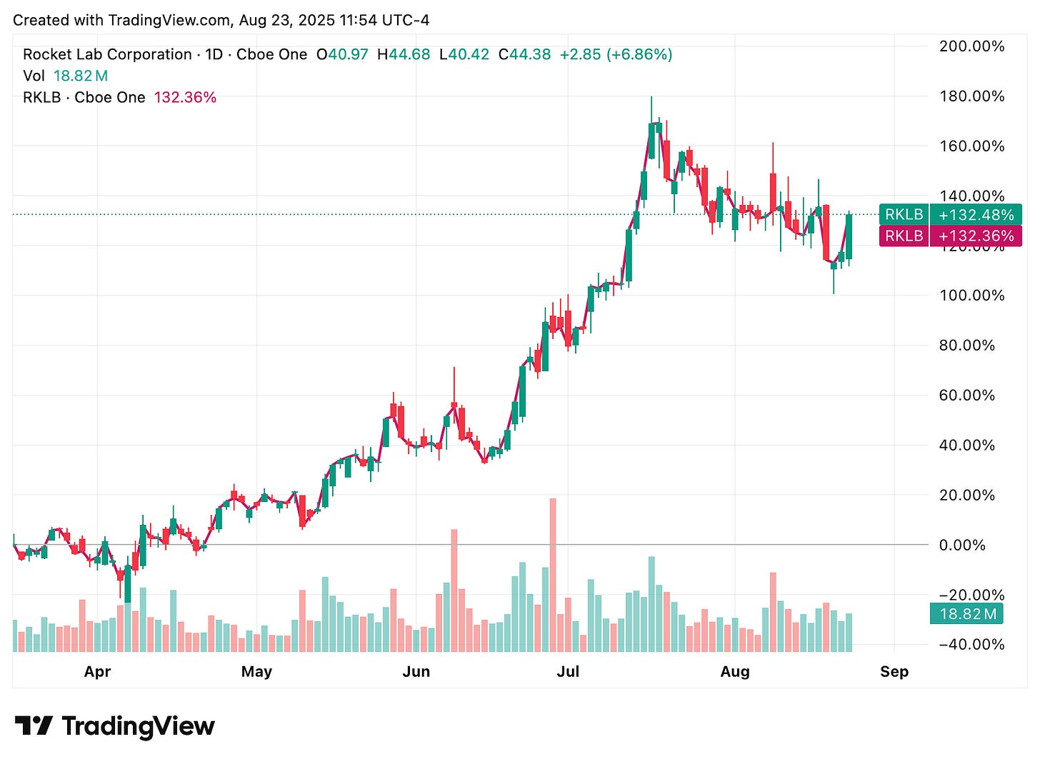 TradingView chart TradingView chart