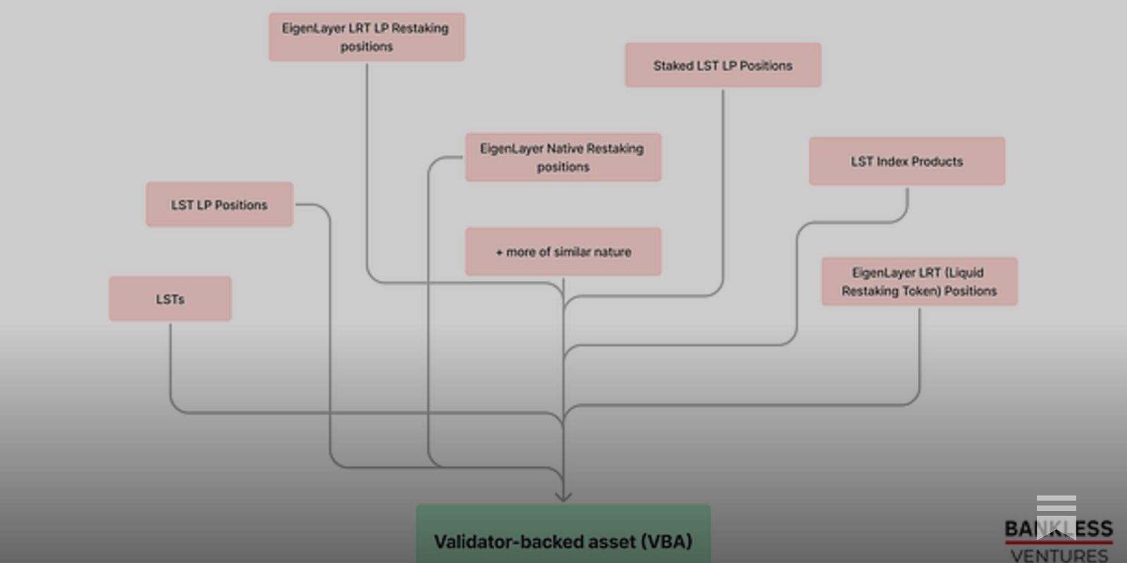 Unlocking Liquidity with Validator-Backed Assets (VBAs)