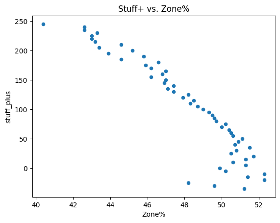 Figuring Out Pitch Modeling Metrics (Stuff+) - by Jon A