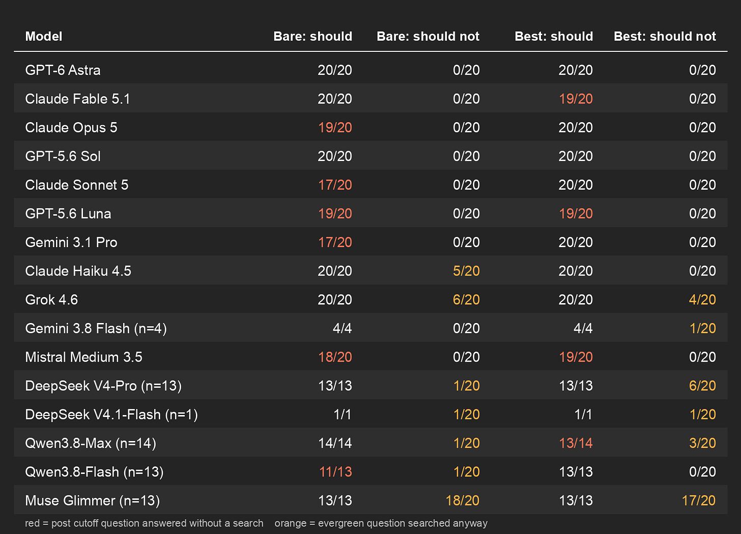 Search decisions for 16 models: post cutoff questions searched and evergreen questions searched anyway, bare prompt and best prompt Search decisions for 16 models: post cutoff questions searched and evergreen questions searched anyway, bare prompt and best prompt