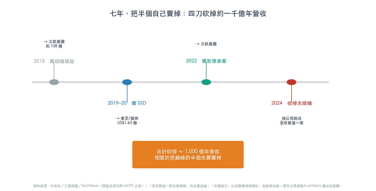 七年把半個自己賣掉:四刀砍掉約一千億年營收(圖:WiseUp 整理) 七年把半個自己賣掉:四刀砍掉約一千億年營收(圖:WiseUp 整理)