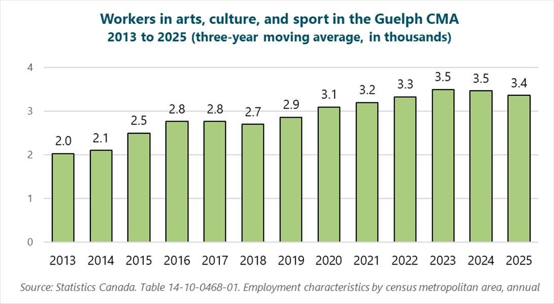 Graph of workers in arts, culture, and sport in the Guelph CMA, 2013 to 2025 (three-year moving average, in thousands), 2013: 2, 2014: 2.1, 2015: 2.5, 2016: 2.8, 2017: 2.8, 2018: 2.7, 2019: 2.9, 2020: 3.1, 2021: 3.2, 2022: 3.3, 2023: 3.5, 2024: 3.5, 2025: 3.4. Source: Statistics Canada. Table 14-10-0468-01. Employment characteristics by census metropolitan area, annual. Graph of workers in arts, culture, and sport in the Guelph CMA, 2013 to 2025 (three-year moving average, in thousands), 2013: 2, 2014: 2.1, 2015: 2.5, 2016: 2.8, 2017: 2.8, 2018: 2.7, 2019: 2.9, 2020: 3.1, 2021: 3.2, 2022: 3.3, 2023: 3.5, 2024: 3.5, 2025: 3.4. Source: Statistics Canada. Table 14-10-0468-01. Employment characteristics by census metropolitan area, annual.