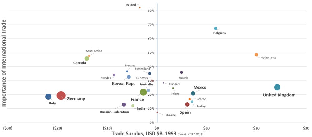 Note [7] on why Japan had to be cut from the picture (the ’90s weren’t so good for them)