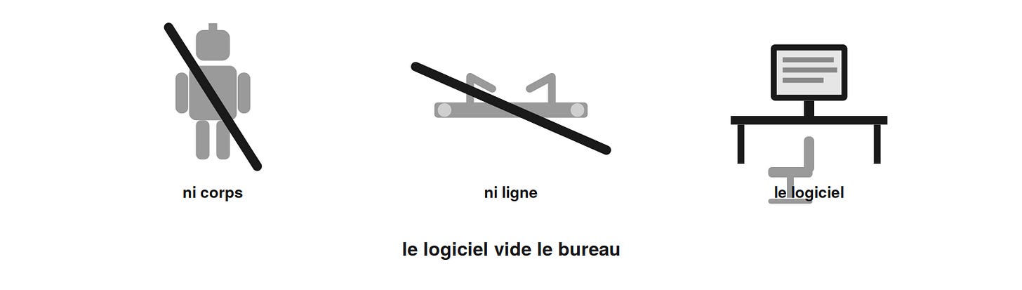 Schéma en noir et gris. Trois icônes. Un robot humanoïde barré d'un trait, légendé « ni corps ». Un convoyeur barré d'un trait, légendé « ni ligne ». Un bureau avec un écran affichant du texte et une chaise vide, légendé « le logiciel ». Légende générale : le logiciel vide le bureau. Le troisième régime d'automatisation n'a ni robot ni chaîne physique ; c'est un logiciel qui supprime les postes de bureau. Schéma en noir et gris. Trois icônes. Un robot humanoïde barré d'un trait, légendé « ni corps ». Un convoyeur barré d'un trait, légendé « ni ligne ». Un bureau avec un écran affichant du texte et une chaise vide, légendé « le logiciel ». Légende générale : le logiciel vide le bureau. Le troisième régime d'automatisation n'a ni robot ni chaîne physique ; c'est un logiciel qui supprime les postes de bureau.