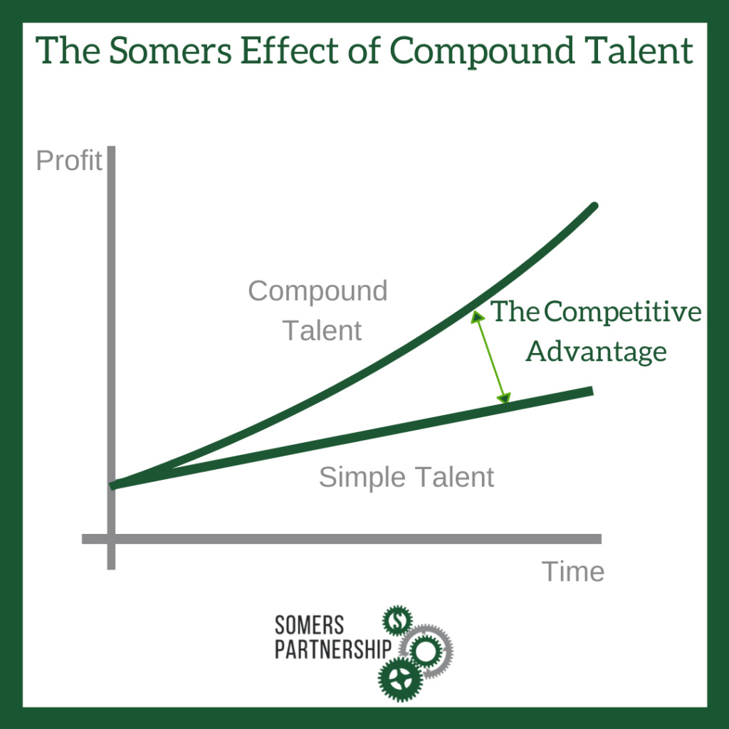 A line graph comparing “compound talent” to “simple talent,” illustrating how high-leverage hires create accelerating performance and competitive advantage over time.