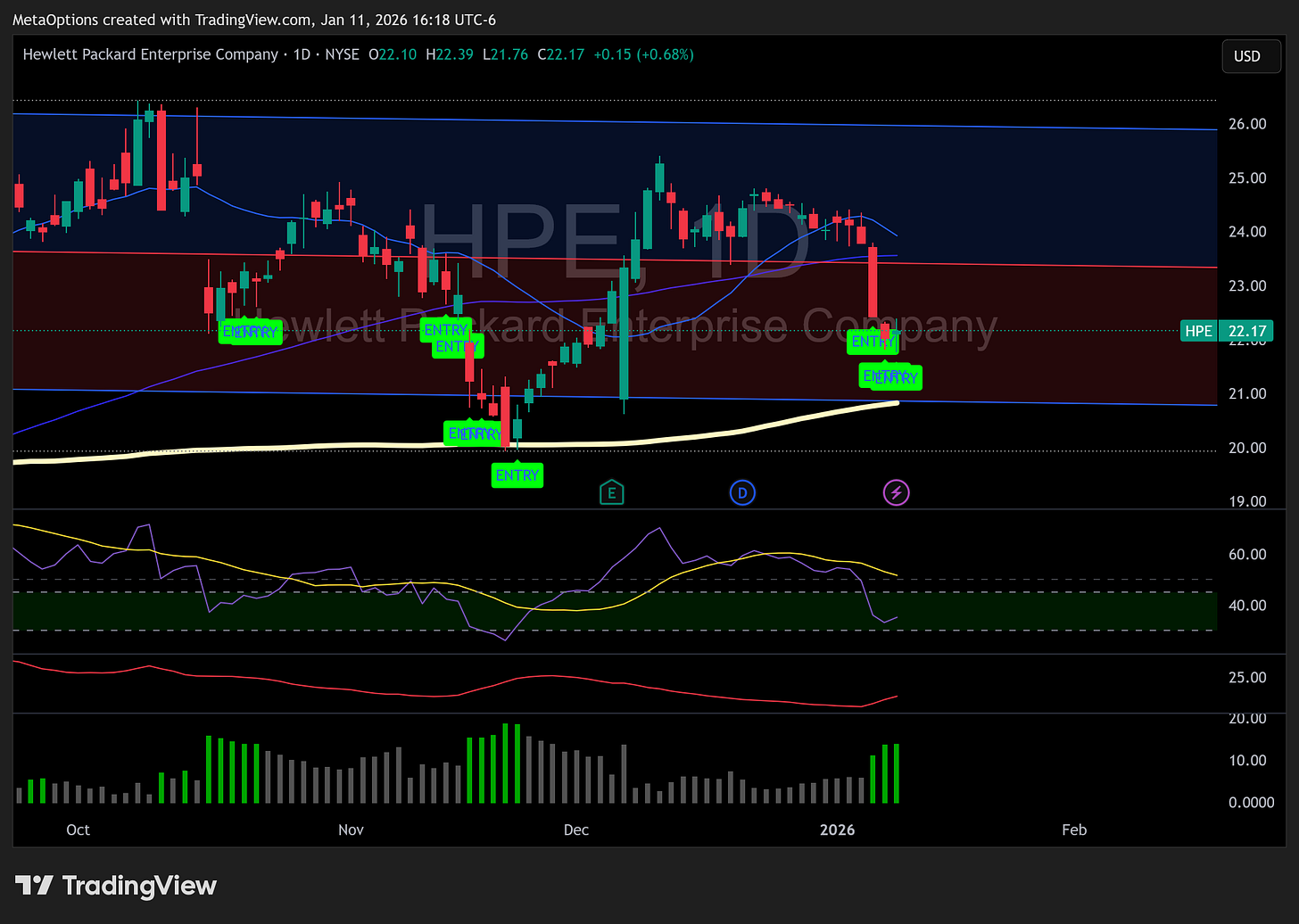 HPE daily chart showing price consolidation near support levels with buy signals appearing.