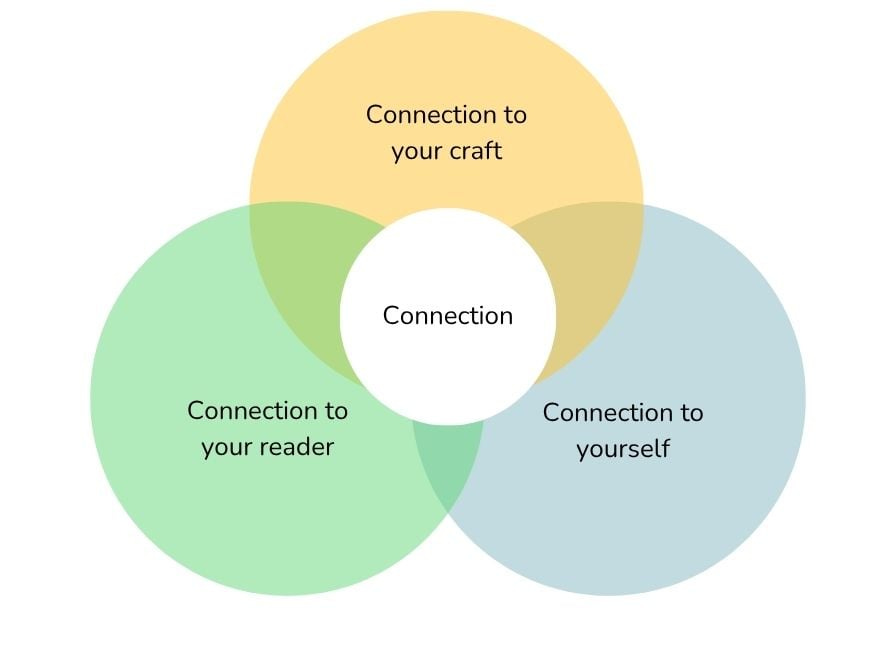 Three Connection The Three Connections: What It Actually Takes to Write a Book That Matters