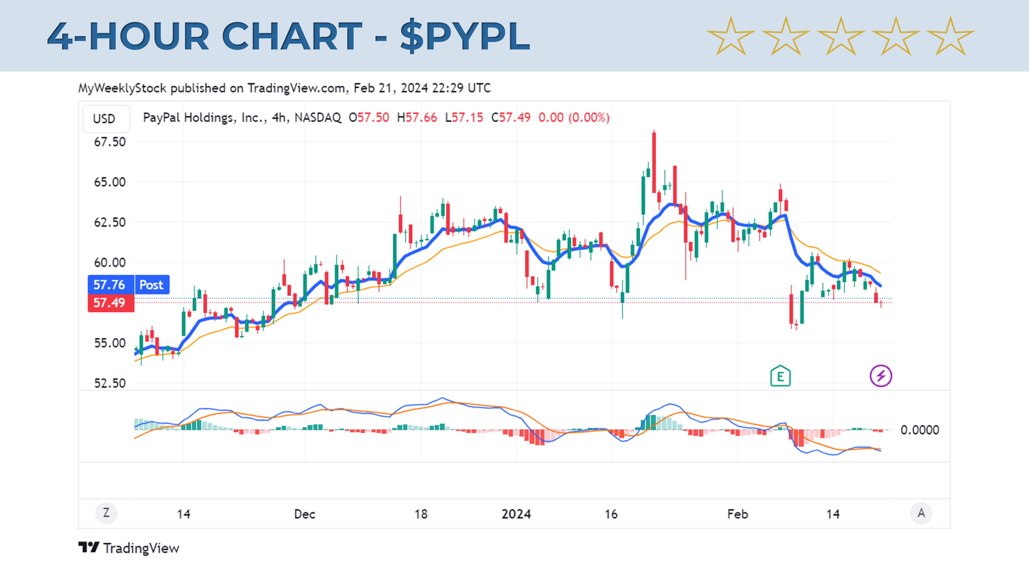 A Momentum Analysis of $DKNG and $PYPL - My Weekly Stock