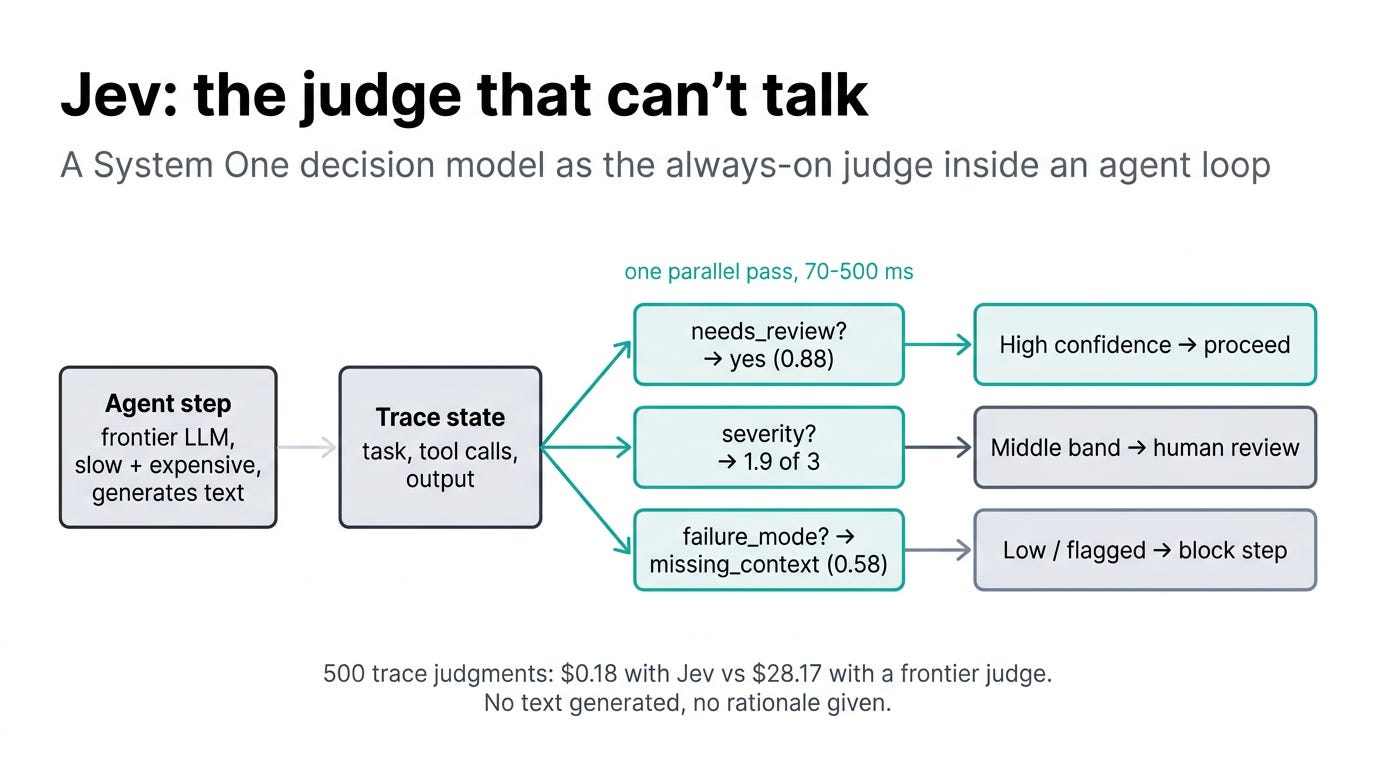 The hottest new AI model can't write a sentence. It just judged 500 agent traces for 18 cents.