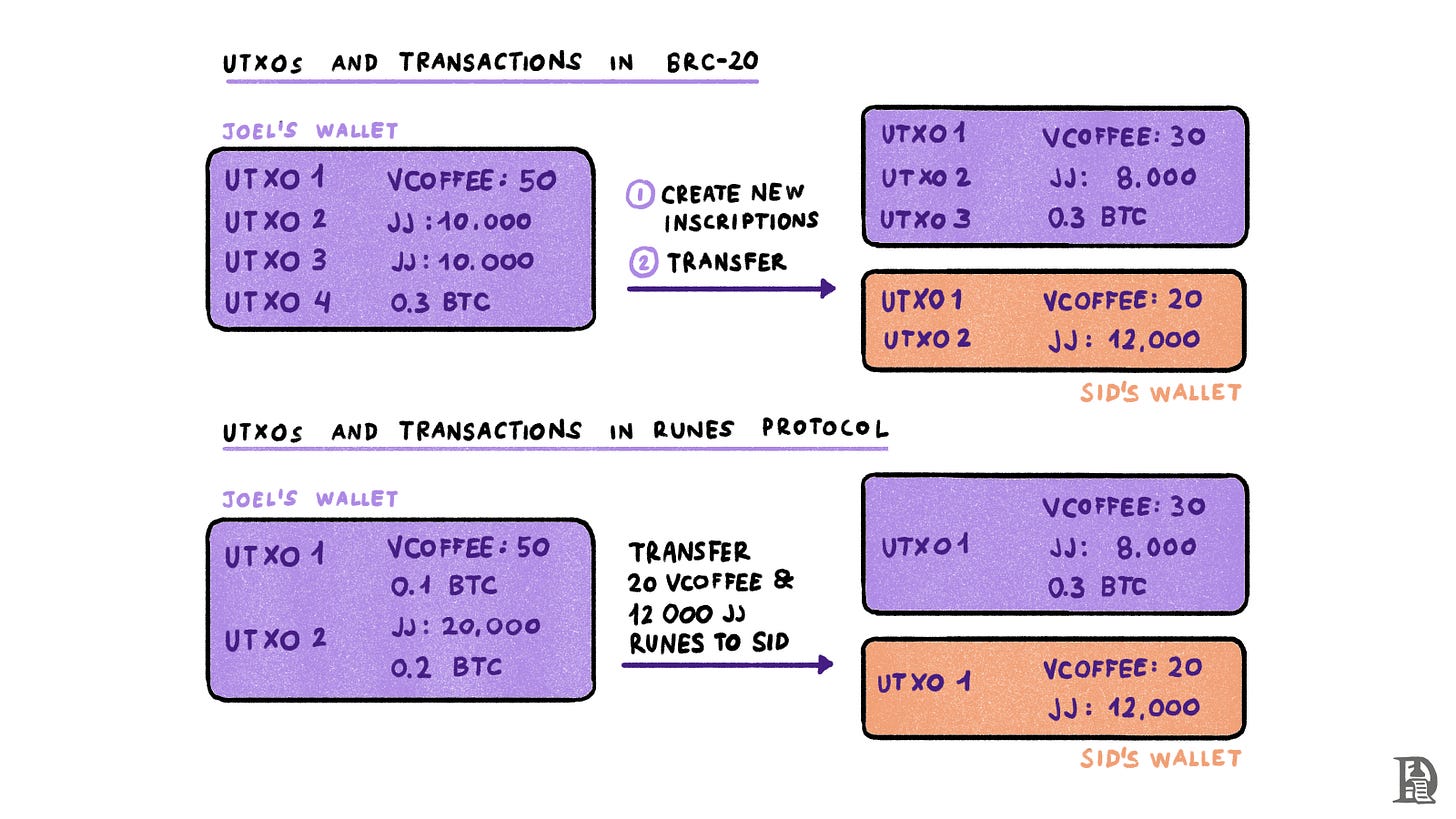 UTXOs and transactions in BRC-20 VS UTXOs and transactions in Runes protocol