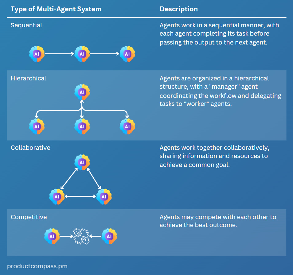 Introduction to AI Agents for PMs - by Paweł Huryn