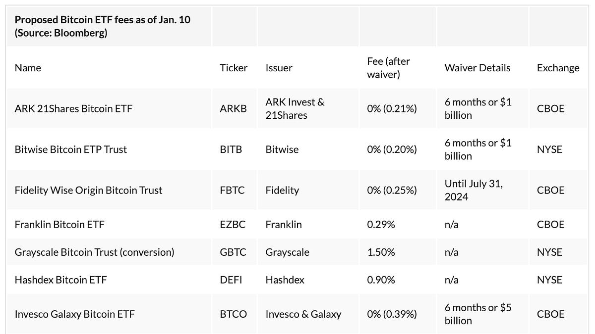 The Biggest Winner In The Bitcoin ETF Race?