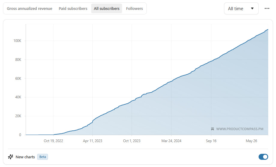 Pawel_Huryn_The_Product_Compass_Newsletter_Growth_Graph
