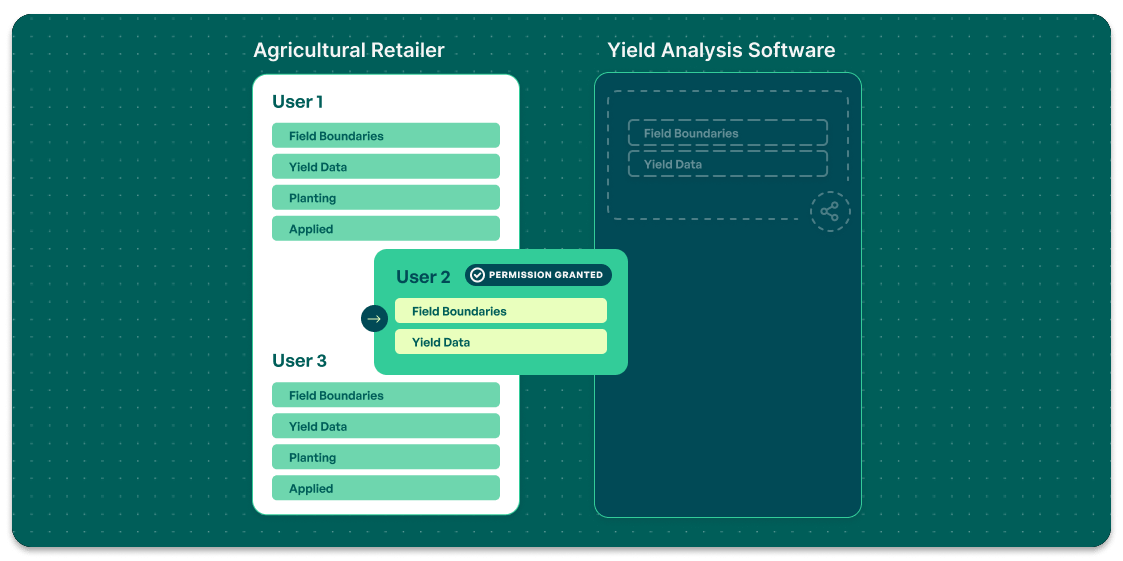 Leaf, data infrastructure for agriculture Leaf, data infrastructure for agriculture