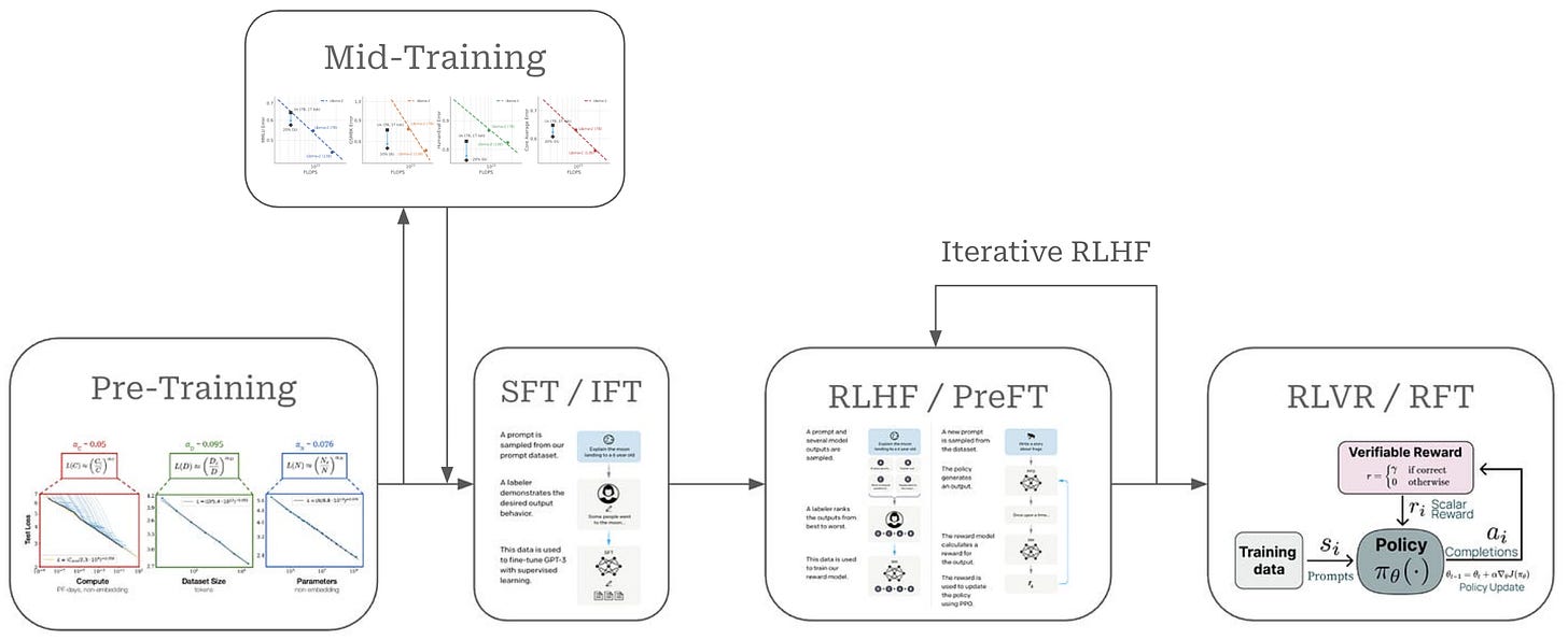 Continual Learning with RL for LLMs