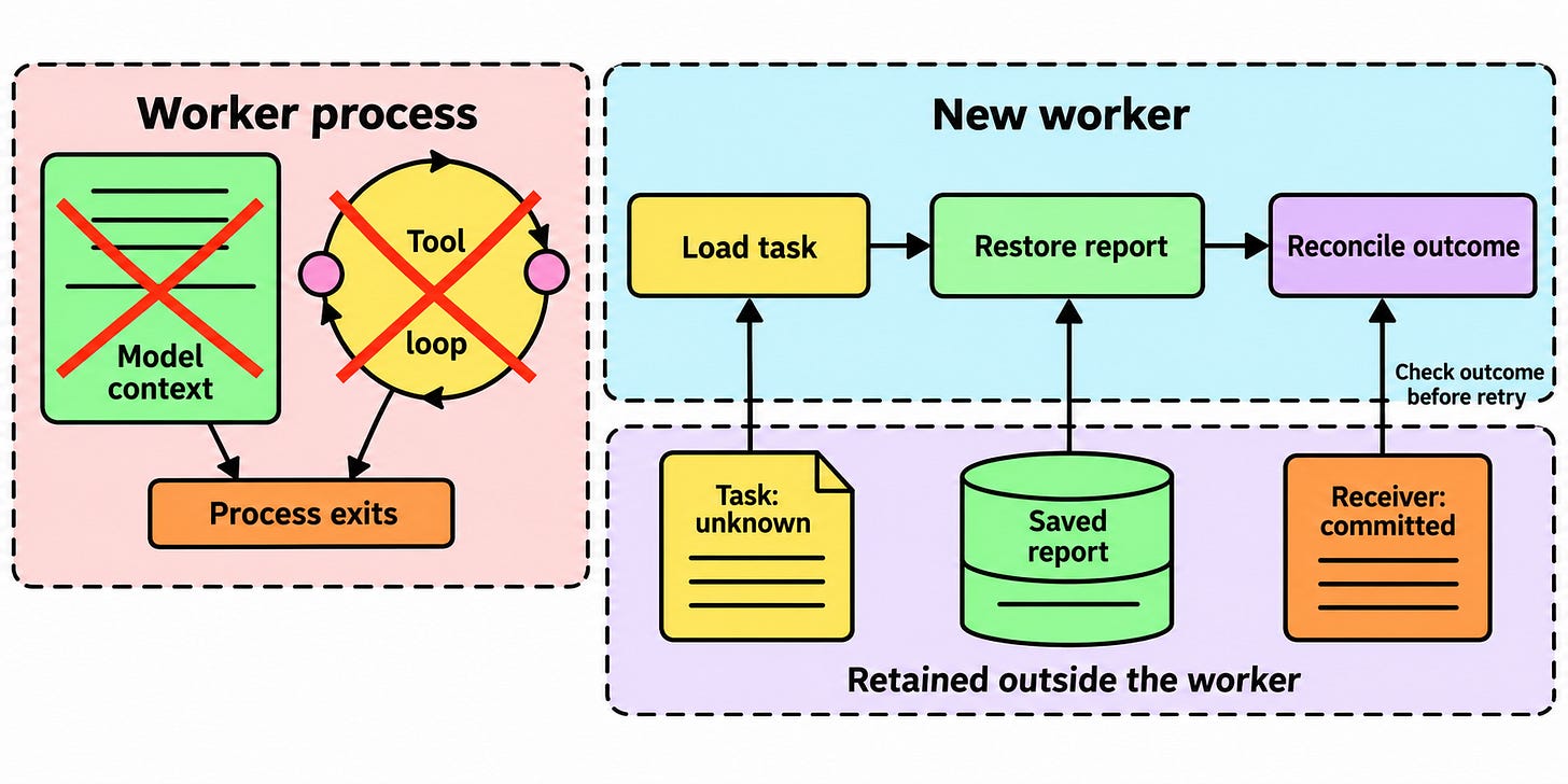 A worker disappears while task state, a saved artifact and an external receiver record remain available to a replacement.