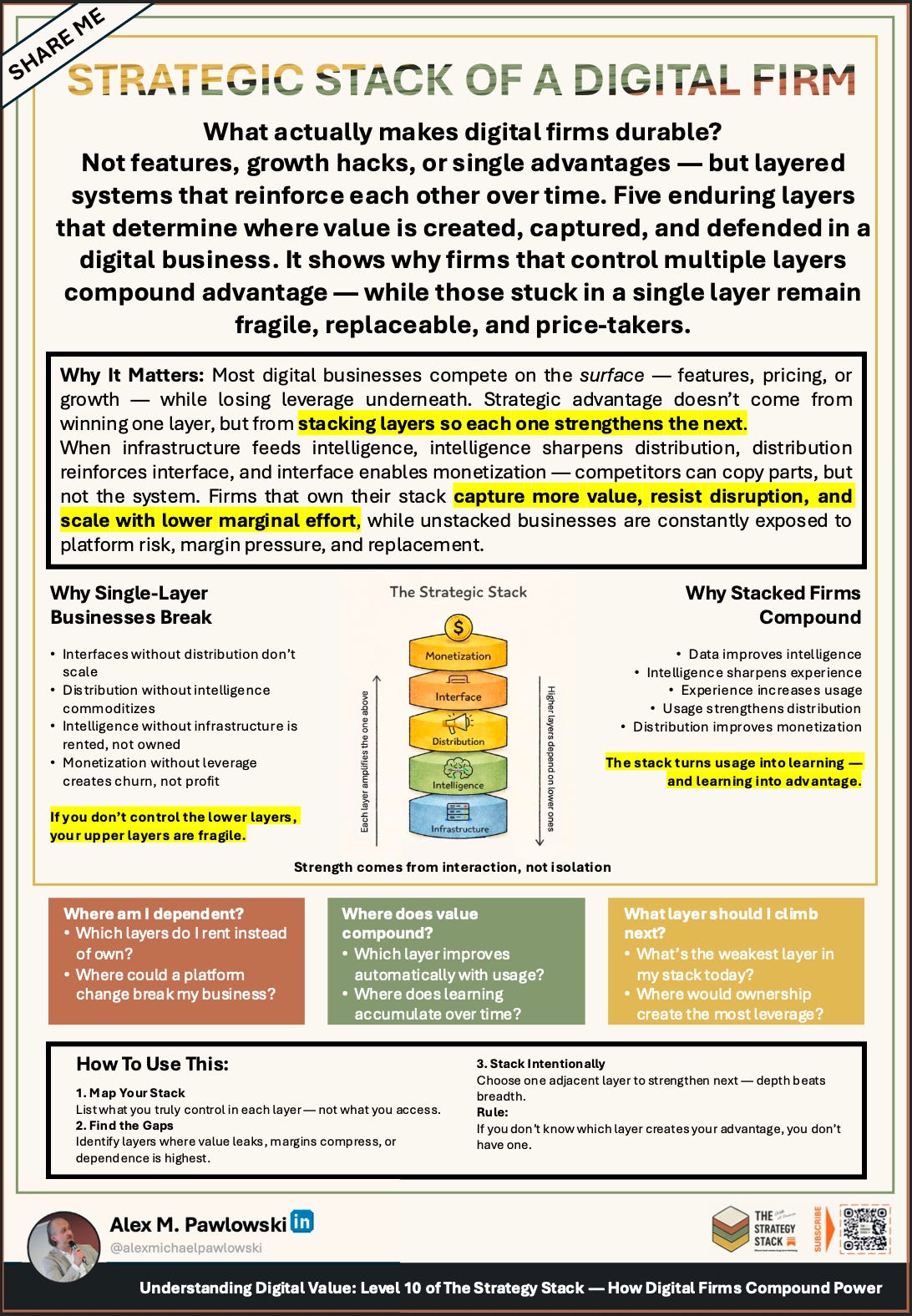 Strategic stack of a digital firm showing how infrastructure, intelligence, distribution, interface, and monetization reinforce each other to create durable competitive advantage