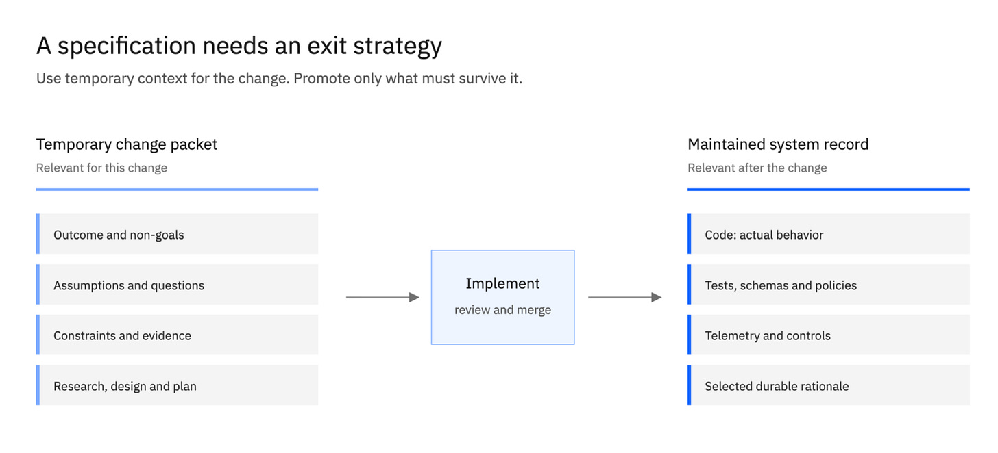 A change specification should be temporary by default. After implementation, durable information moves into code, schemas, tests, policies, and operational signals. The rest leaves the active context. A change specification should be temporary by default. After implementation, durable information moves into code, schemas, tests, policies, and operational signals. The rest leaves the active context.