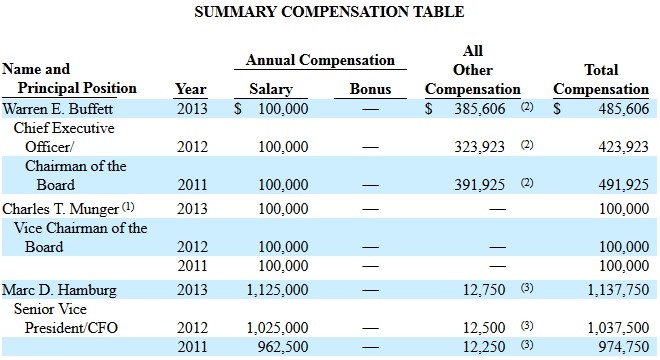 Berkshire Executive Compensation Berkshire Executive Compensation