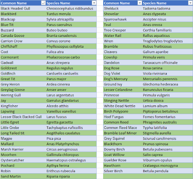 Species list of recorded sightings at Potteric Carr
