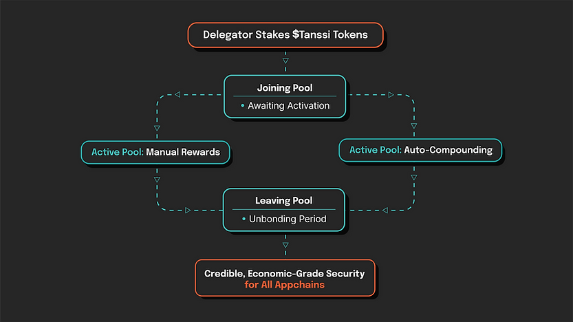 Diagram of token staking process with "Joining Pool," "Active Pool," and "Leaving Pool." Text highlights security for all appchains.