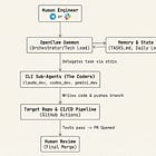 Stop coding, Start engineering: OpenClaw for Software Engineers