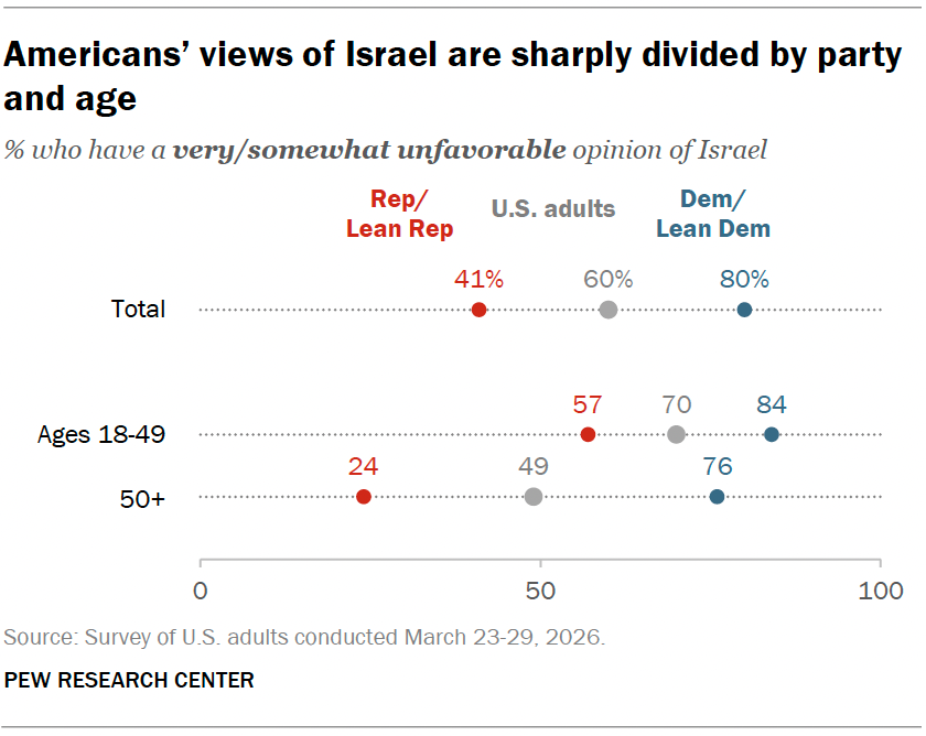 Americans’ views of Israel are sharply divided by party and age