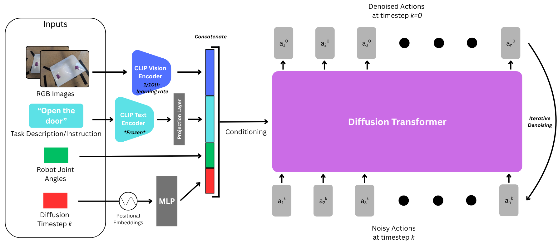 Dissecting and Open-Sourcing Multitask Diffusion Transformer Policy