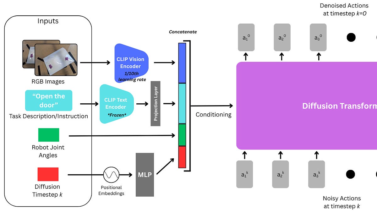 Dissecting and Open-Sourcing Multitask Diffusion Transformer Policy