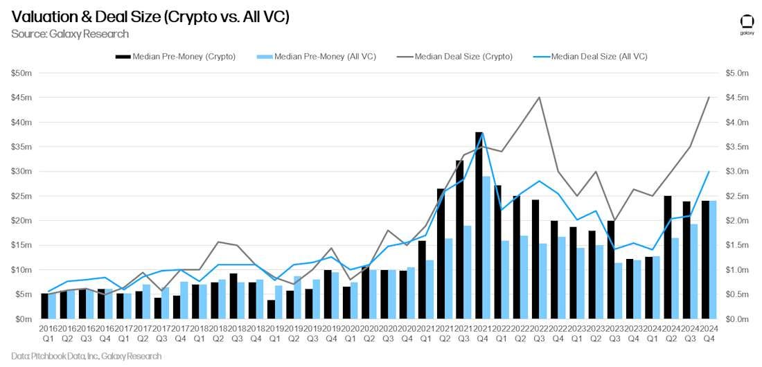 Valuation & Deal Size (Crypto vs. All VC) - Chart