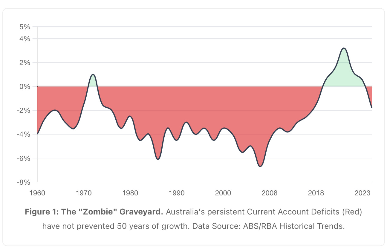 Figure 1: The "Zombie" Graveyard. Australia's persistent Current Account Deficits (Red) have not prevented 50 years of growth. Data Source: ABS/RBA Historical Trends.