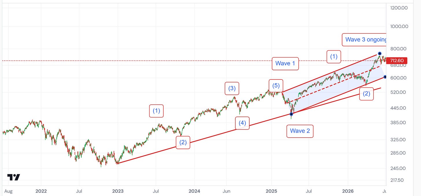 QQQ with our working wave count — Wave 1 into early 2025, Wave 2 the spring correction, ongoing Wave 3 inside the ascending channel. Closelook Structure Lab. QQQ with our working wave count — Wave 1 into early 2025, Wave 2 the spring correction, ongoing Wave 3 inside the ascending channel. Closelook Structure Lab.