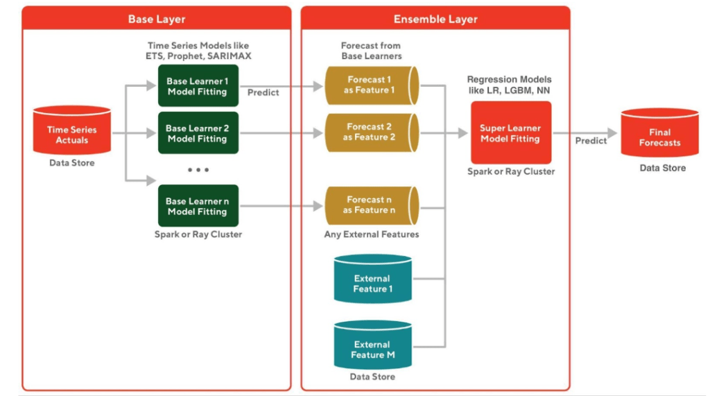 Figure 1: Two-layer (base and ensemble) model workflow and architecture
