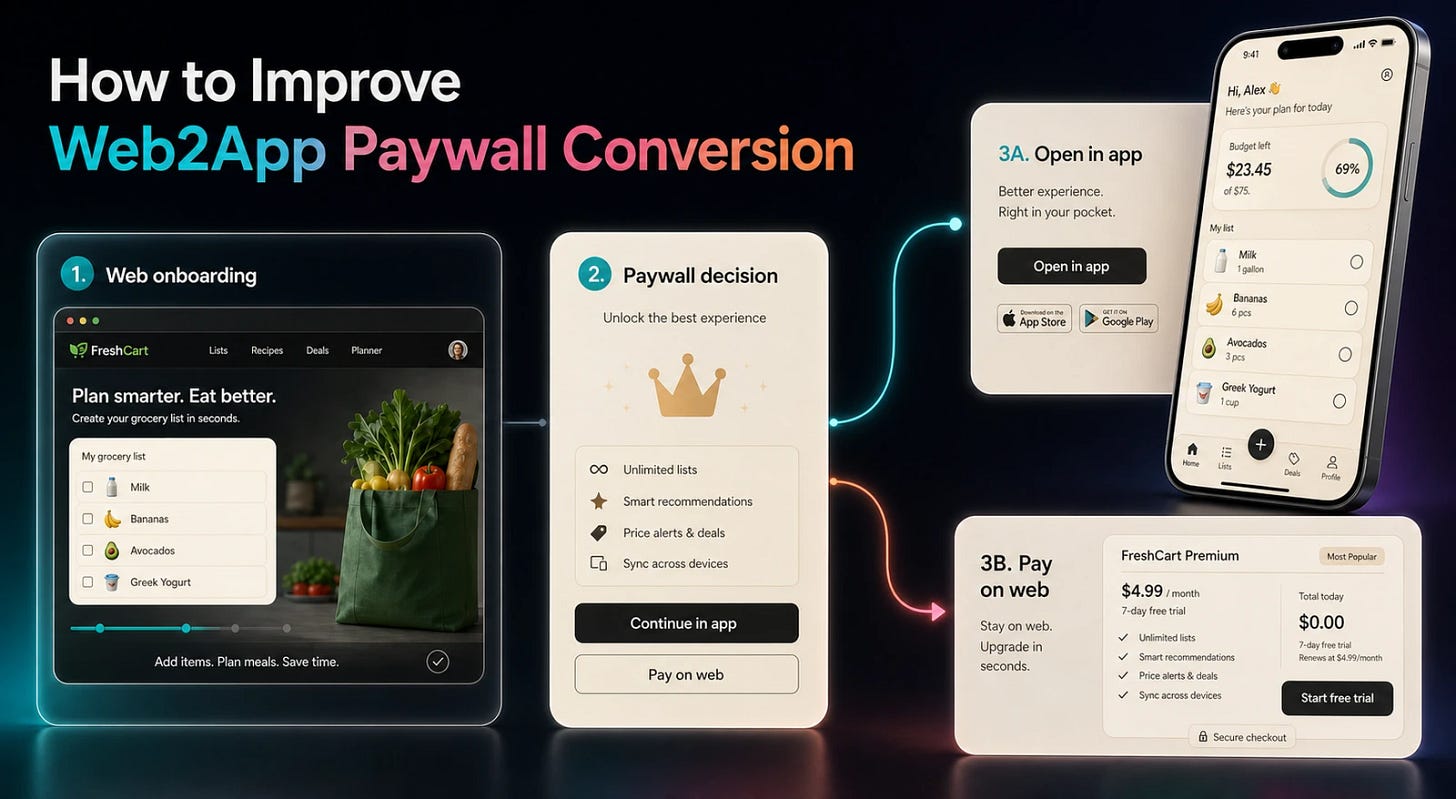 Web2app conversion flow: web onboarding, then a paywall decision that branches to open in app or pay on web Web2app conversion flow: web onboarding, then a paywall decision that branches to open in app or pay on web