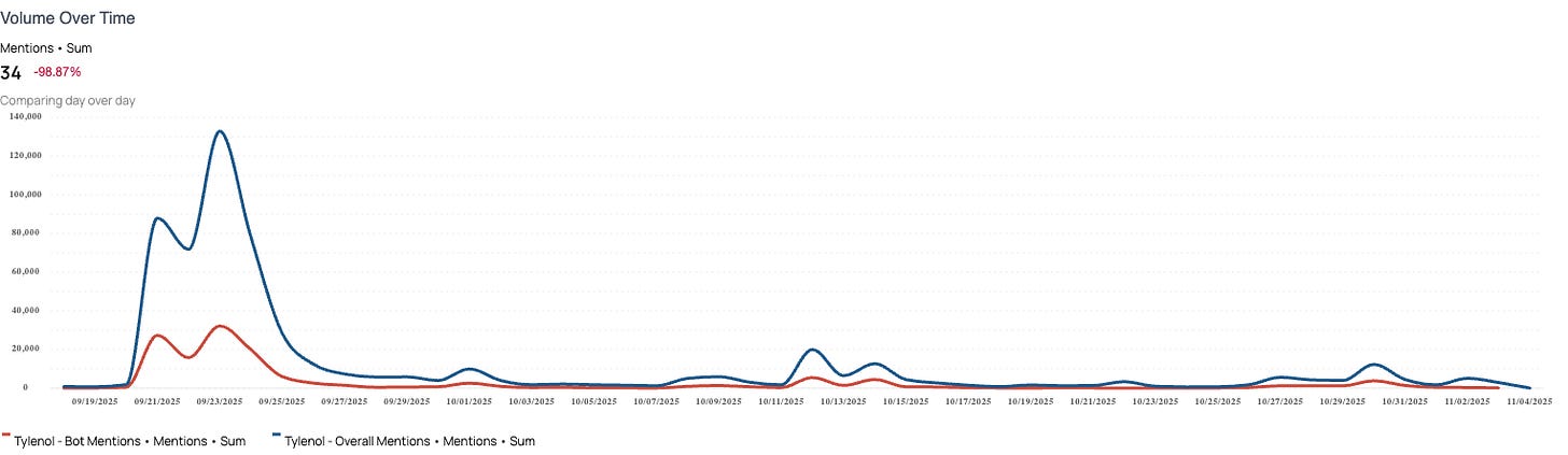 Volume over time- Tylenol 