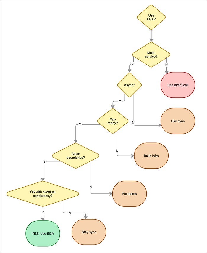 Event-driven architecture adoption decision tree covering fanout requirements, async processing, DLQ setup, team ownership boundaries, and eventual consistency readiness Event-driven architecture adoption decision tree covering fanout requirements, async processing, DLQ setup, team ownership boundaries, and eventual consistency readiness