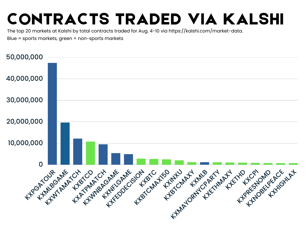 Kalshi Volume Report: Preseason NFL Betting Already A Top-10 Market