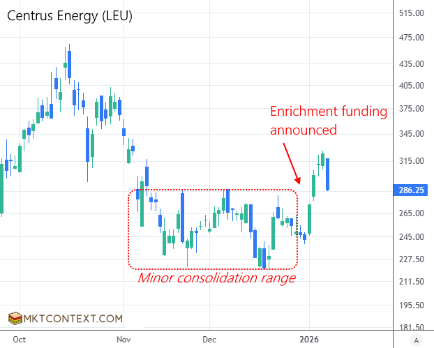 Uranium stocks breaking out