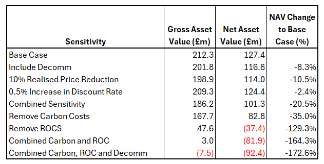 Figure E - Sensitivity of Wind Farm NAV to Changing Assumptions