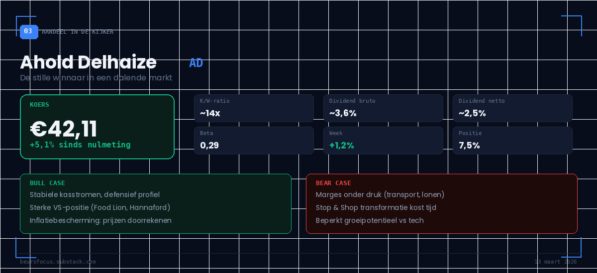 BeursFocus aandeel in de kijker Ahold Delhaize koers €42,11 met K/W-ratio, dividendrendement en bull-bear analyse 13 maart 2026