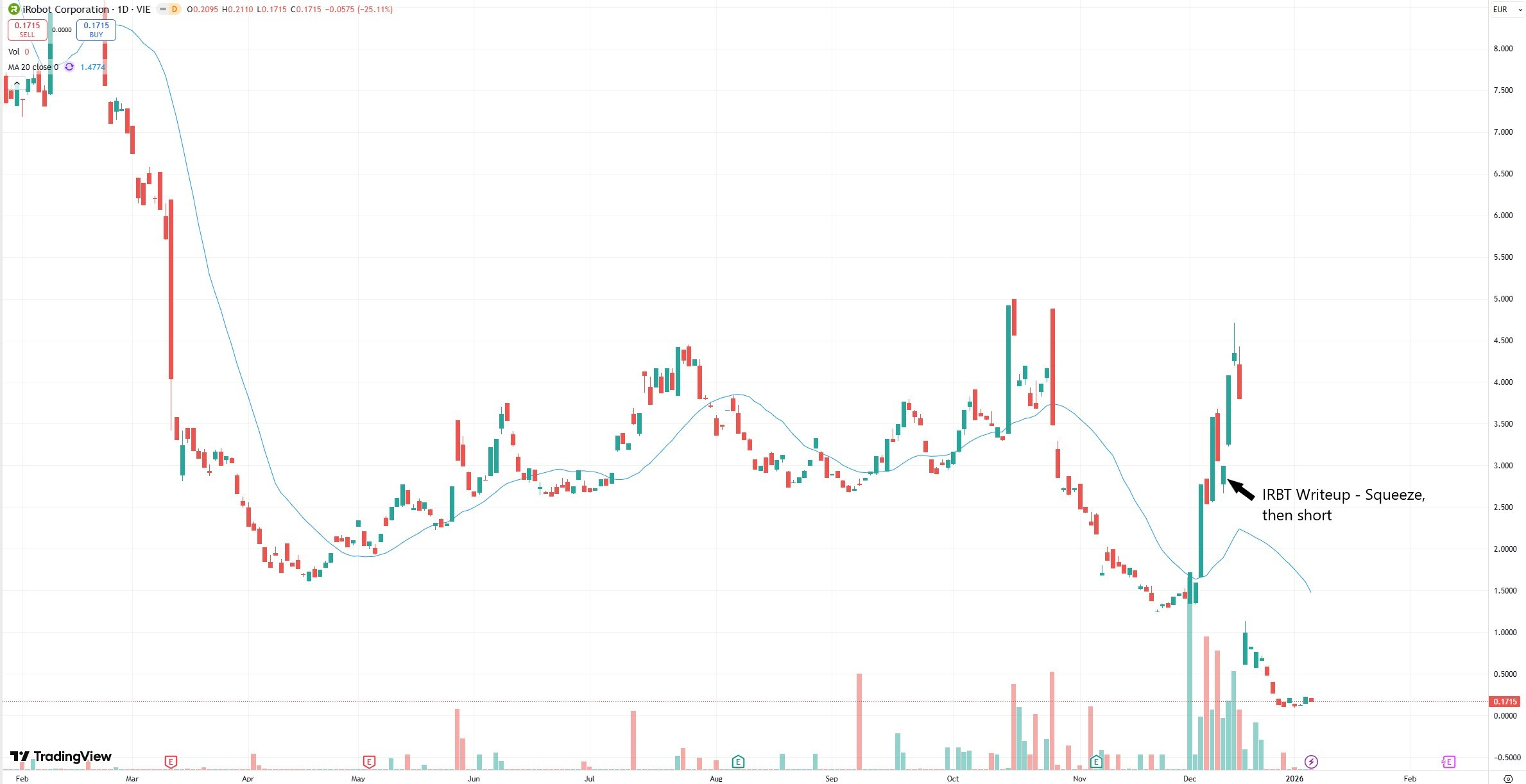 Post performance Review: OPEN, BYND, IRBT Squeezes