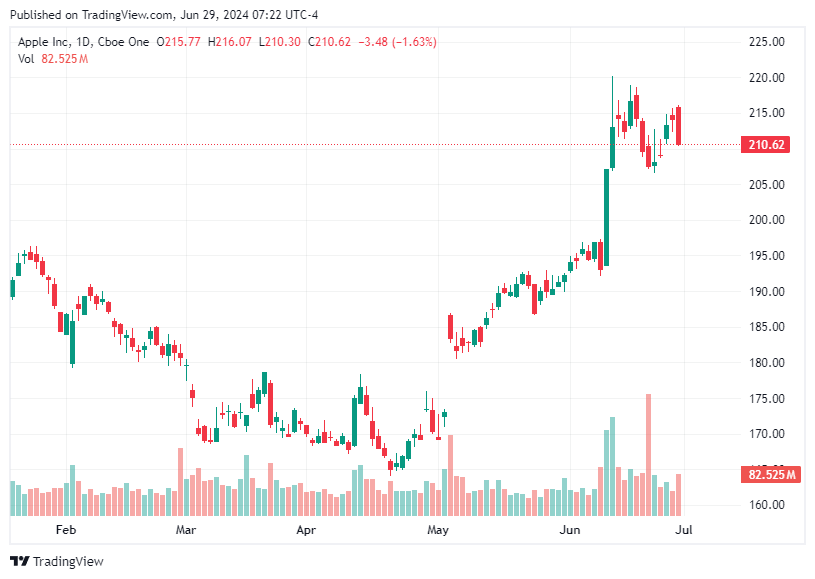 TradingView chart TradingView chart