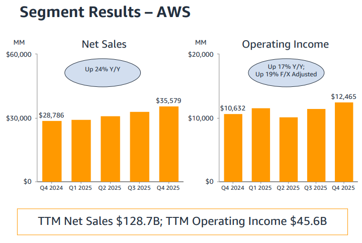 AWS performance 2025